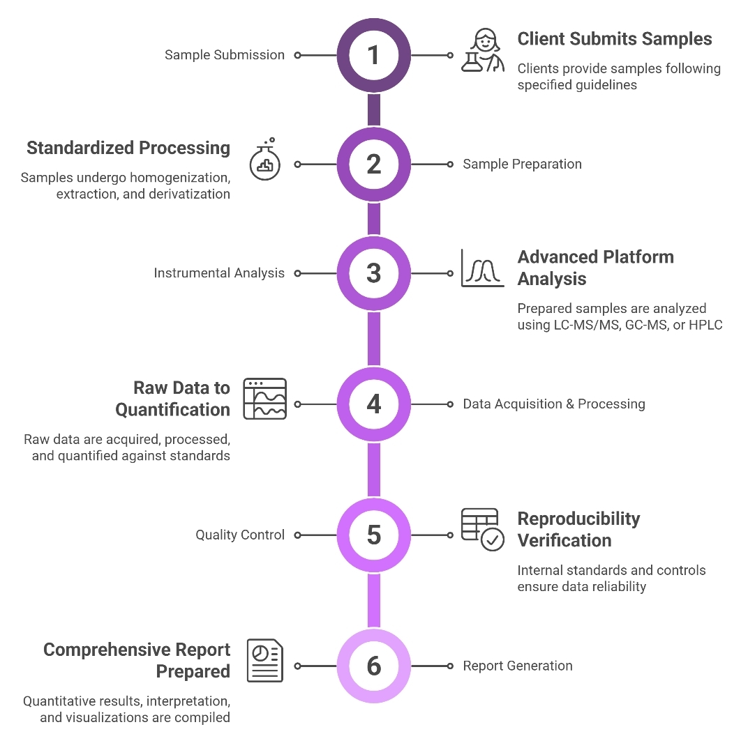 Polyamine Analysis Process
