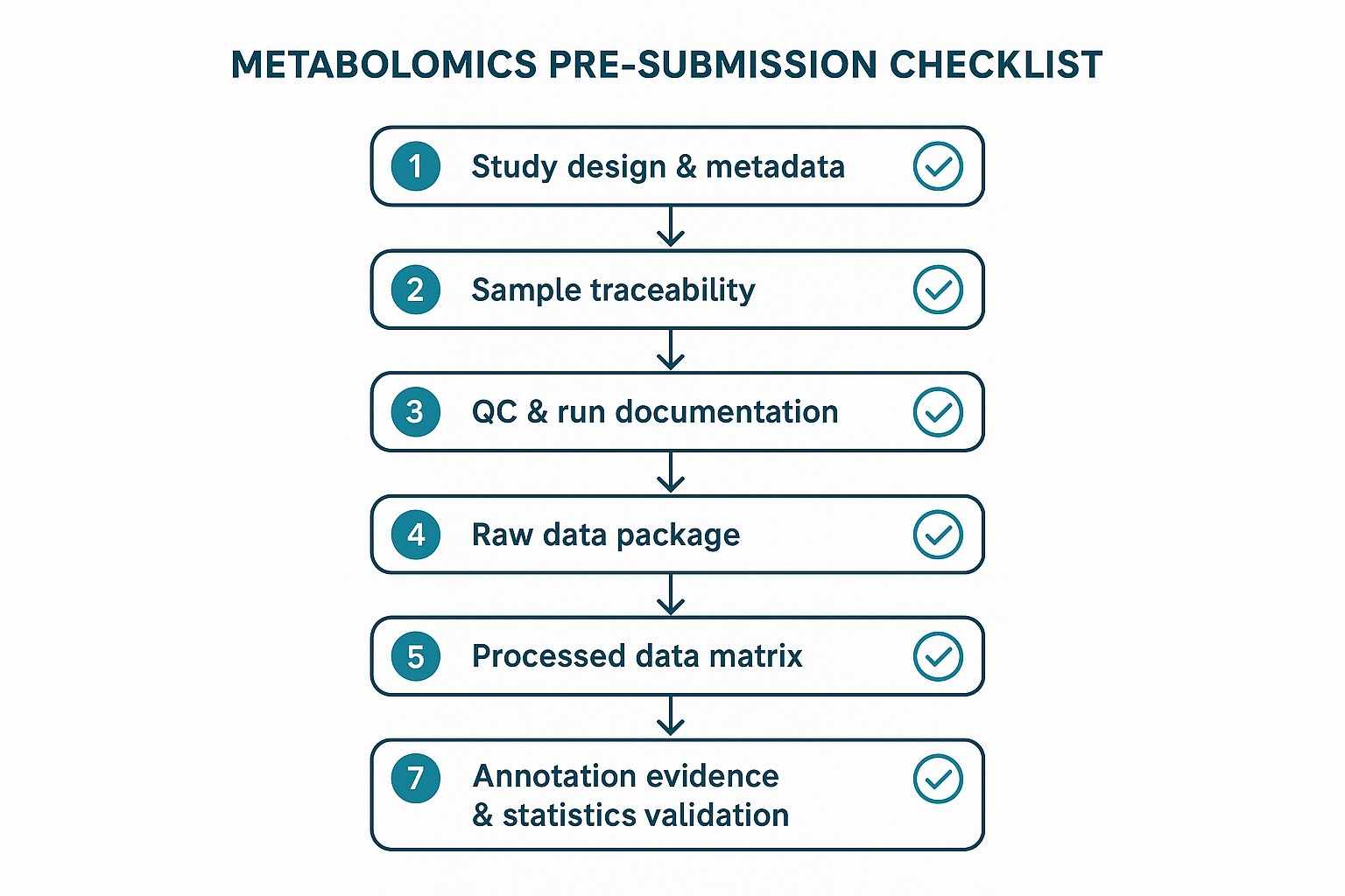 A stepwise metabolomics pre-submission checklist covering study design, sample traceability, QC strategy, raw data, processed matrices, methods, identification evidence, and final validation