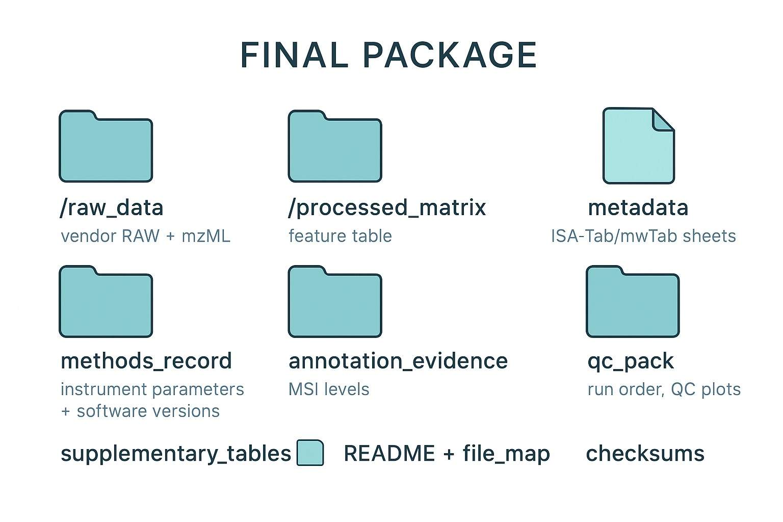 A visual layout of a metabolomics submission-ready package including raw files, processed matrices, metadata, methods record, annotation evidence, README, file map, supplementary tables, and repository accession details