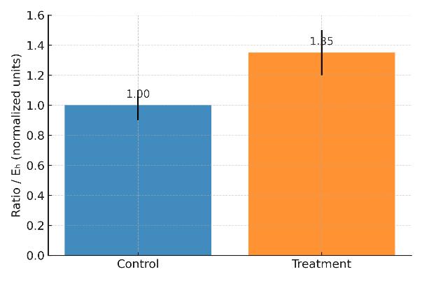 Bar chart showing redox ratio or E comparison between control and treatment groups.