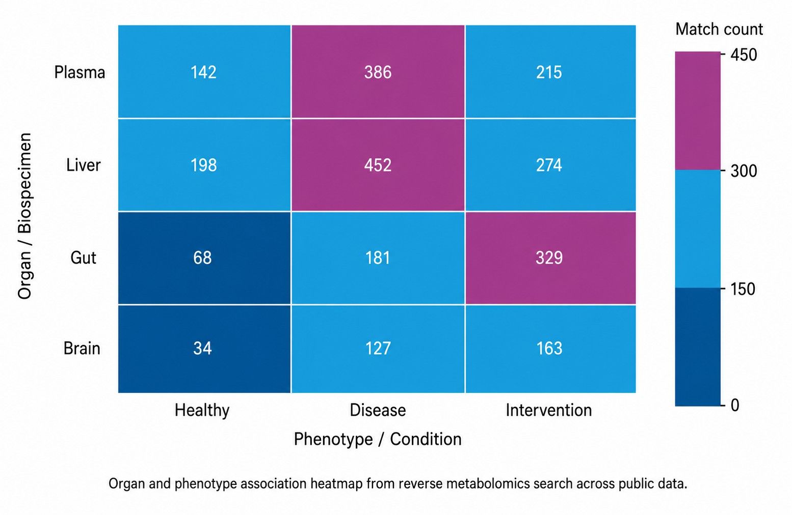 Organ and phenotype association heatmap from reverse metabolomics
