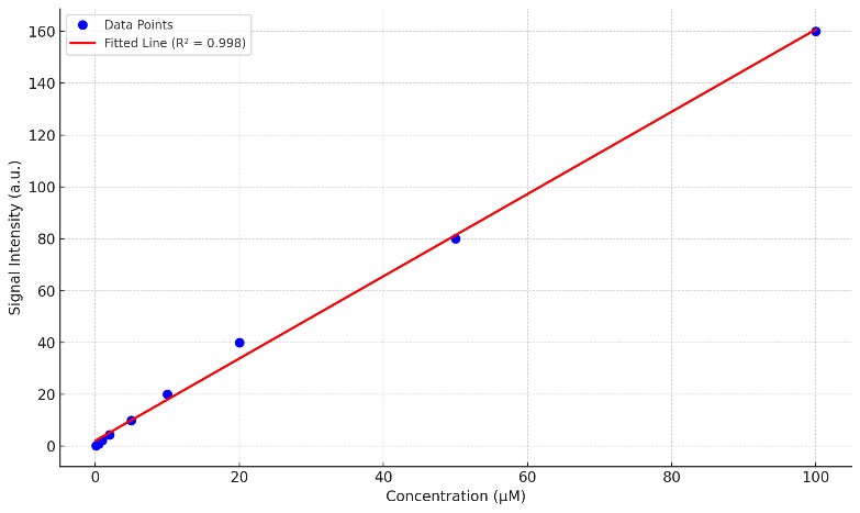 LC-MS/MS MRM chromatogram showing ion intensity for Riboflavin, FMN, and FAD at specific m/z transitions.