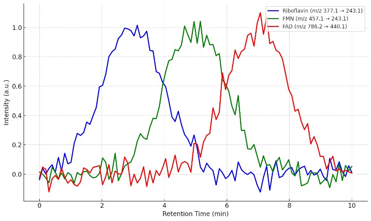 Standard curve for Vitamin B2 concentration vs signal intensity with a fitted line and R² value.