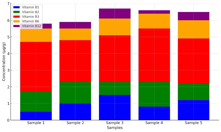 Stacked bar chart showing the concentration of Vitamins B1, B2, B3, B6, and B12 in various samples.