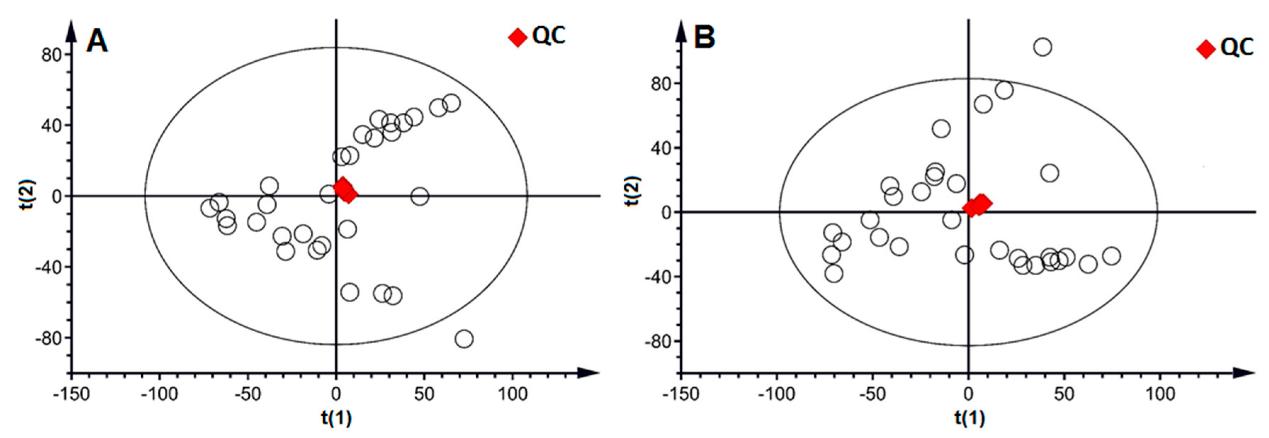 The PCA score plot of all samples (○) with the highlight of the QC sample in positive ion mode (A) and negative ion mode (B).