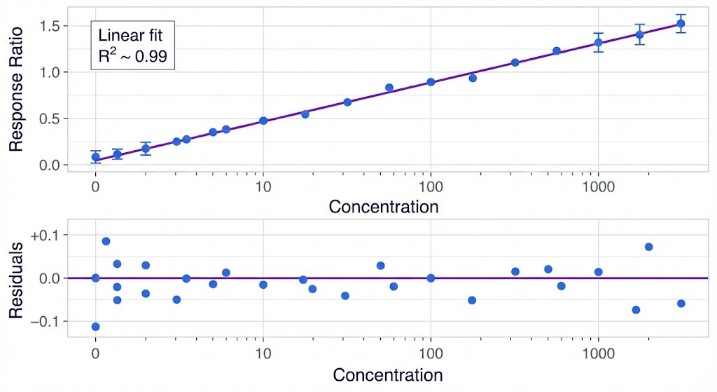 Calibration plot and residuals for spermidine LC-MS/MS quantification.