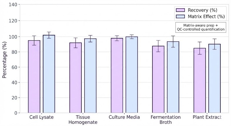 Bar chart of spermidine recovery and matrix effects across sample types.