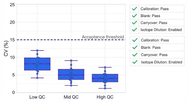 QC CV distribution for spermidine quantification with pass indicators.