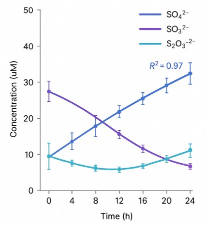 Line chart showing time-dependent concentration trends of sulfate, sulfite, and thiosulfate with error bars.
