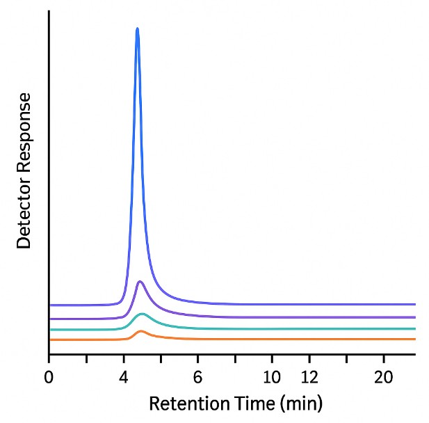 Overlay chromatogram of volatile sulfur compounds with labeled peaks for DMS, DMDS, and methanethiol.