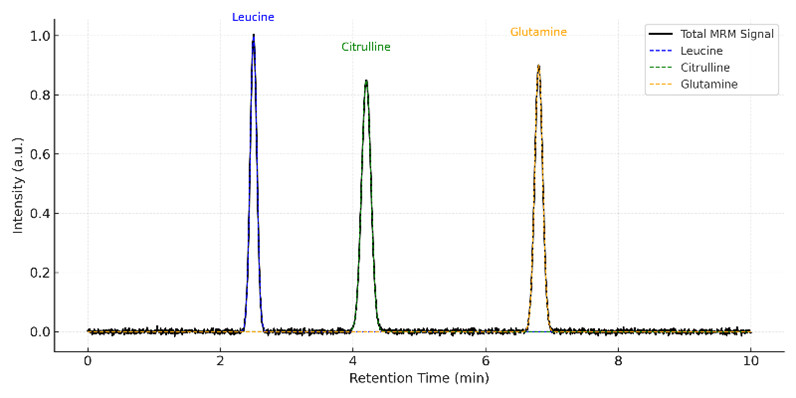 MRM chromatogram with clearly resolved peaks of leucine, citrulline, and glutamine showing good retention time stability and no tailing.
