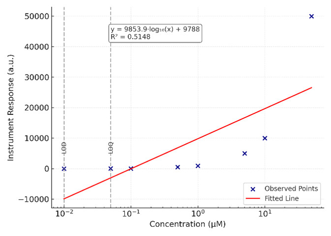 Quantitative calibration plot showing 8-point standard curve with fitted line, R-squared value, and method detection limits.