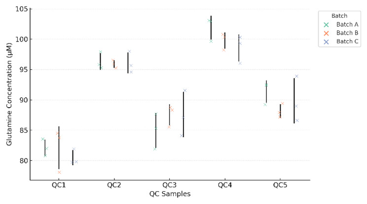 Dot plot of glutamine concentrations across QC samples and batches showing repeatability and data consistency.