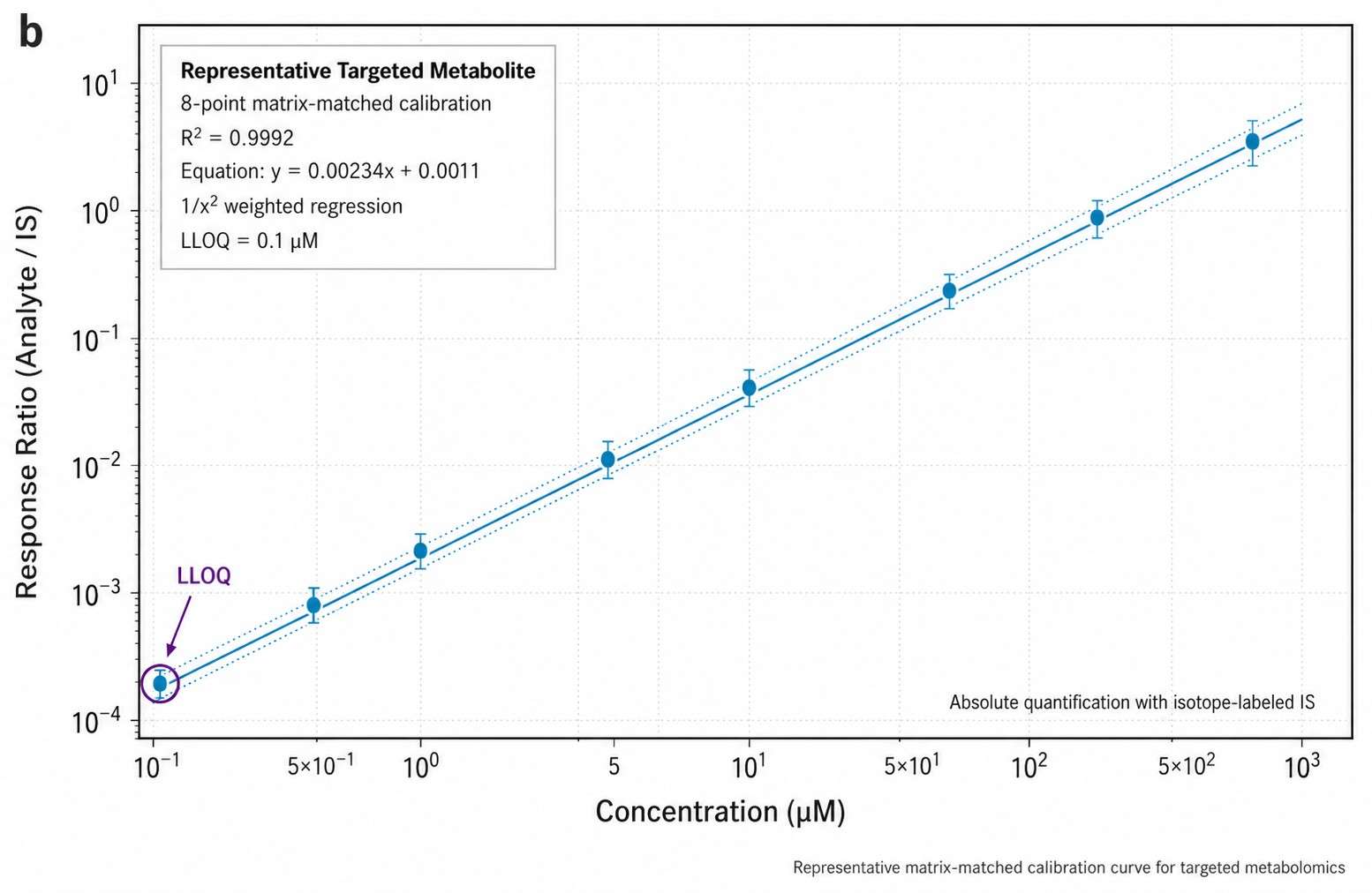 Targeted Metabolomics 8-Point Matrix-Matched Calibration Curve with 1/x2 Weighted Regression