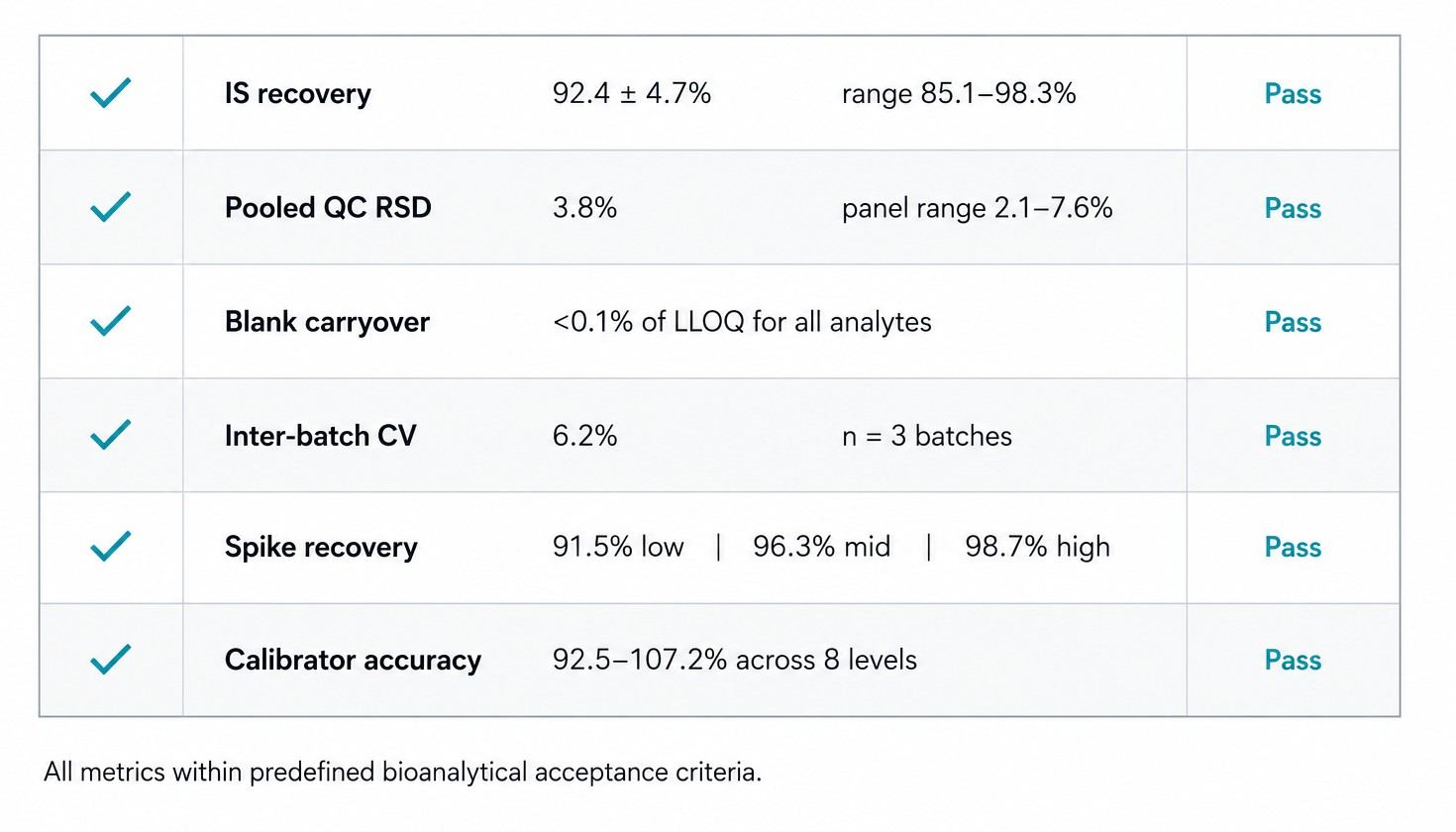 Targeted Metabolomics QC Metrics — Pooled QC RSD Distribution and IS Recovery Per Sample