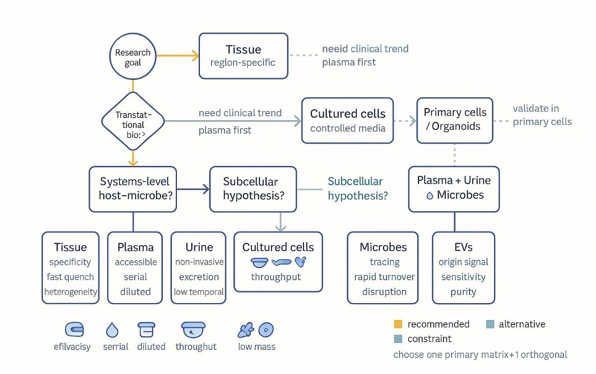 A decision flowchart helping researchers select suitable sample types, with color coding distinguishing recommended, alternative, and constraint paths.