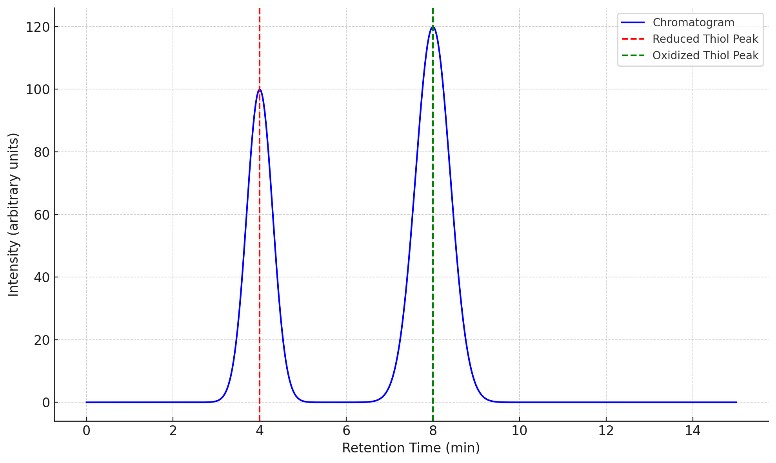 HPLC chromatogram depicting the separation of reduced and oxidized thiols, with distinct peaks for each state marked by red and green dashed lines.