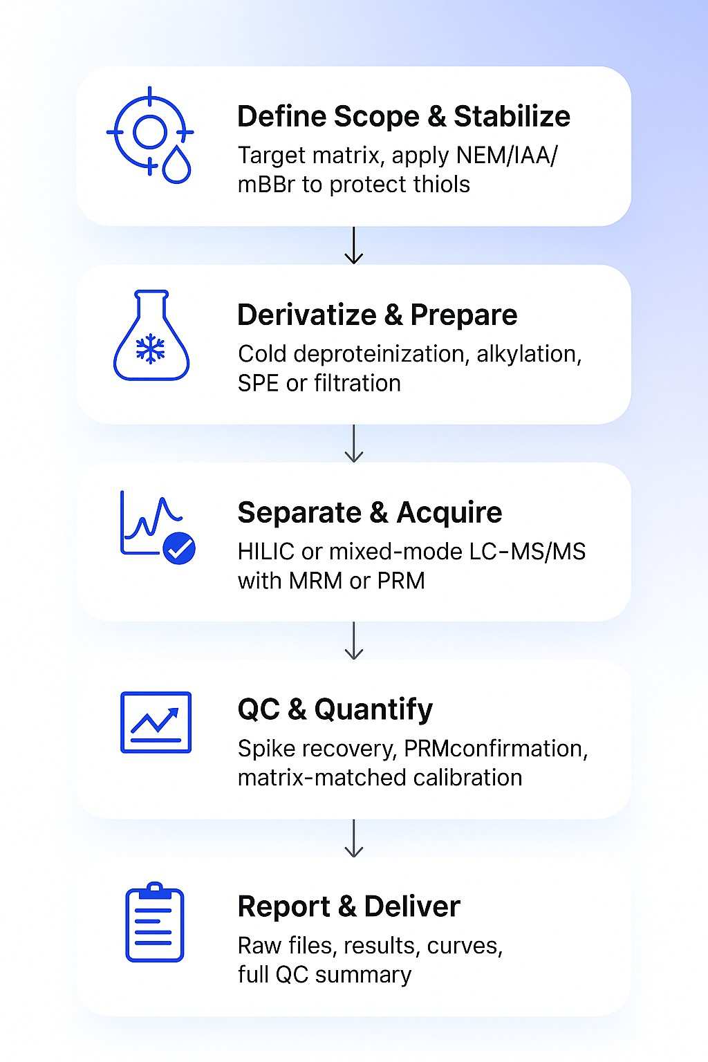 Thiols analysis workflow showing scope, stabilization, prep, LC–MS acquisition, QC, data review, and reporting