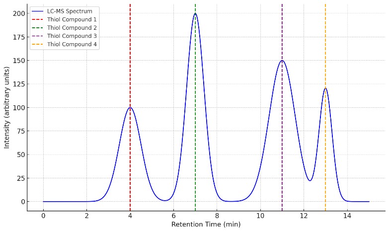 LC-MS chromatogram showing high-resolution peaks of different thiol compounds, highlighting precise retention times and separation capabilities.