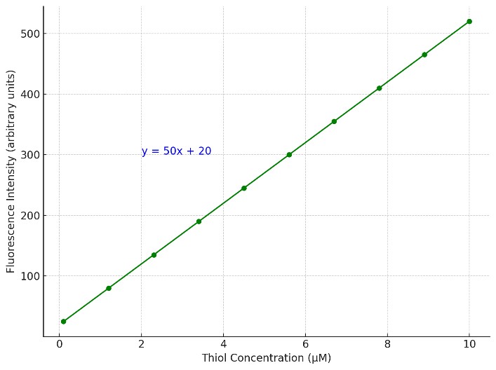Fluorescence spectroscopy calibration curve showing the linear relationship between thiol concentration and fluorescence intensity for accurate quantification