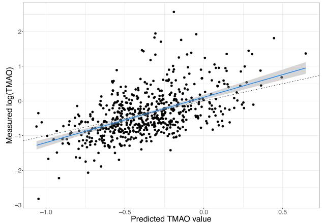 Random Forest Model Predicting TMAO Value