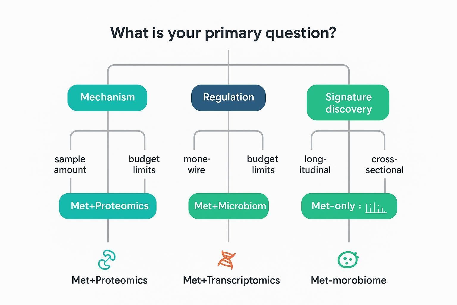 Infographic decision tree guiding readers from primary question and constraints to recommended multi-omics pairings