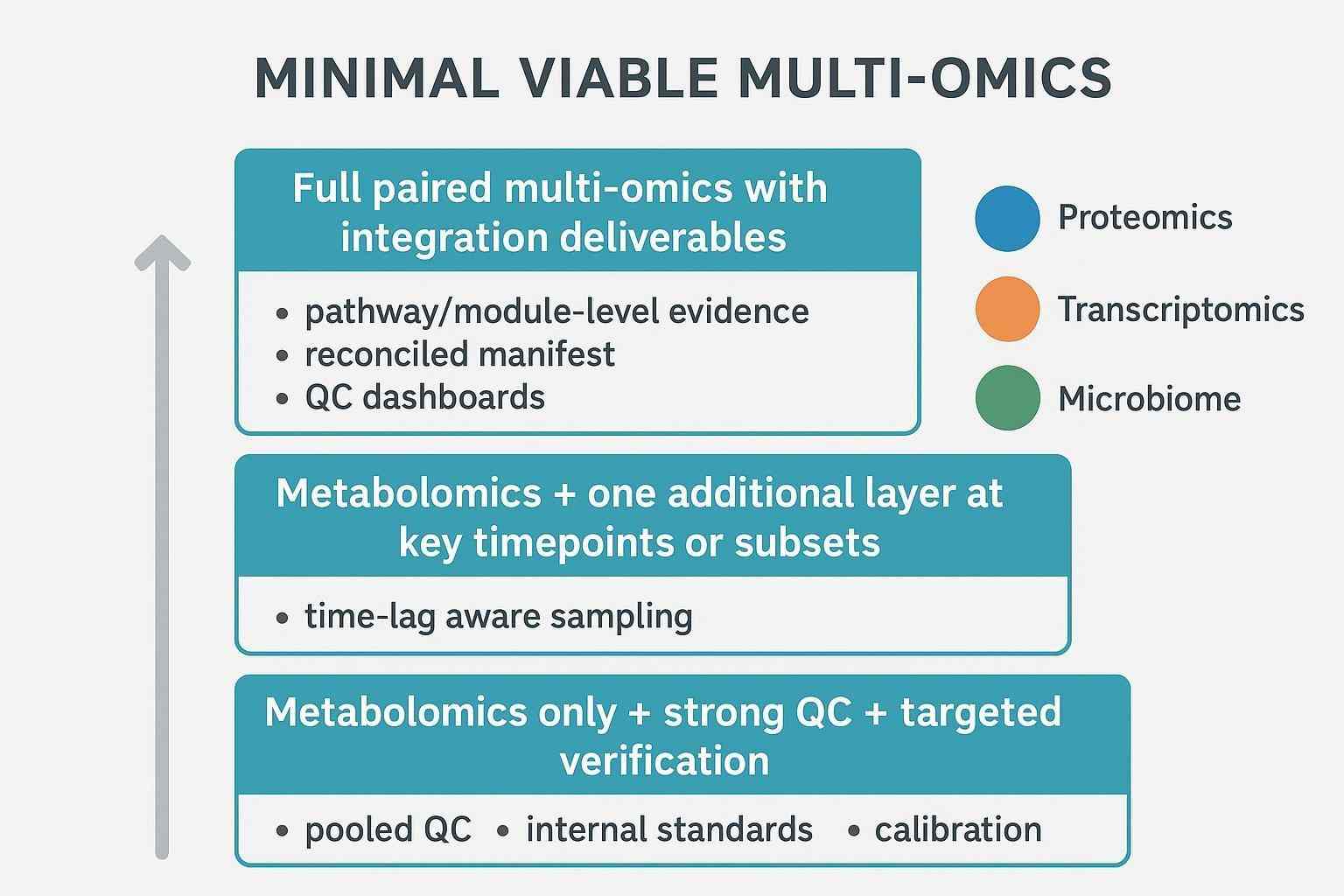 Ladder diagram showing three tiers of minimal viable multi-omics from metabolomics-only verification to full paired integration