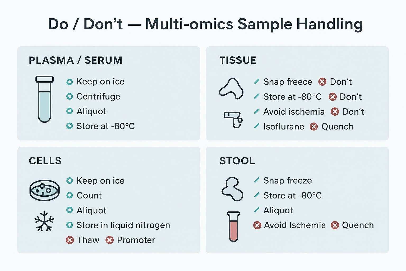 Infographic with Do and Don't checklists for plasma/serum, tissue, cells, and stool handling in multi-omics.