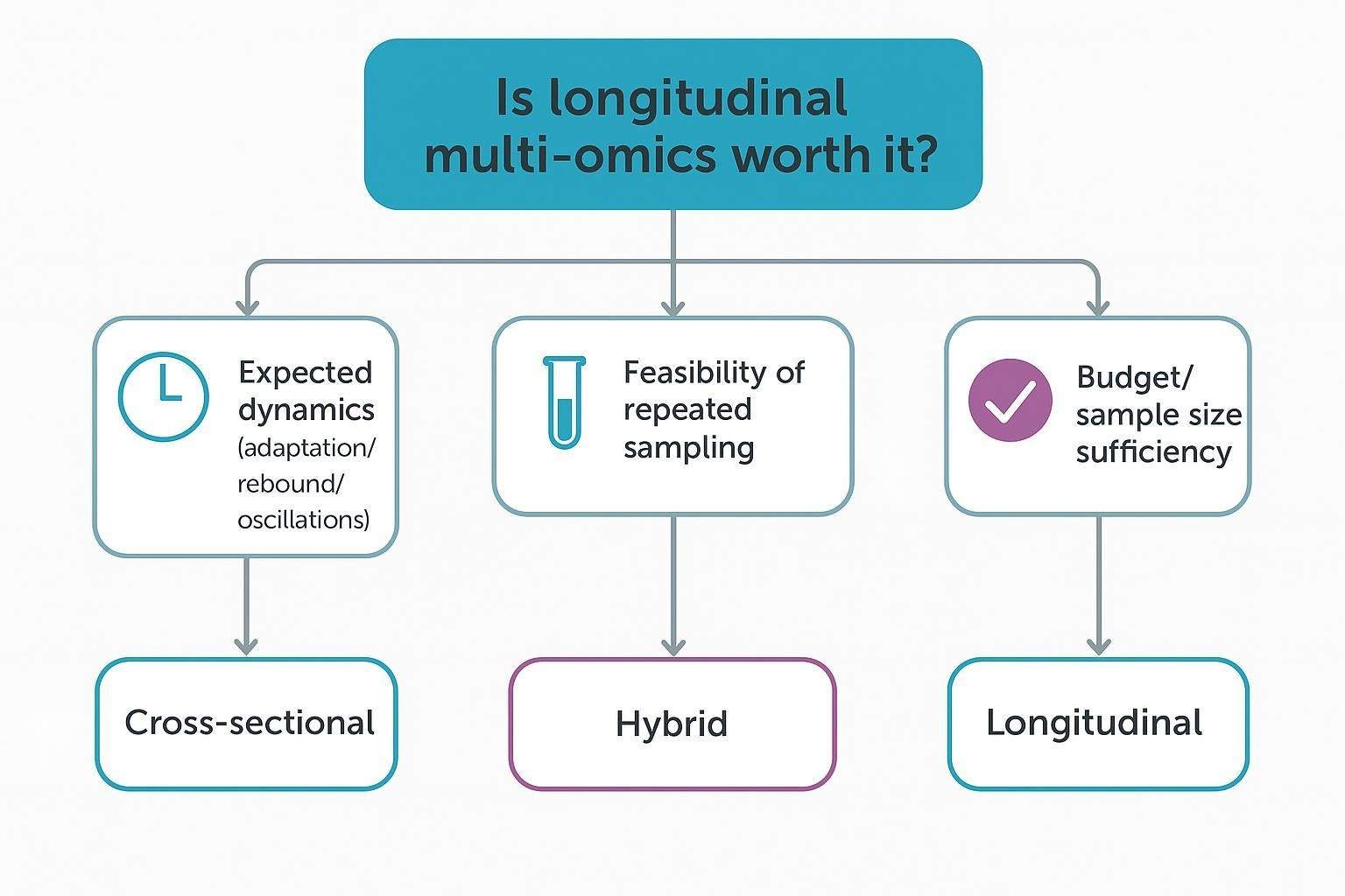 Decision flowchart guiding whether to run longitudinal multi-omics or simpler designs
