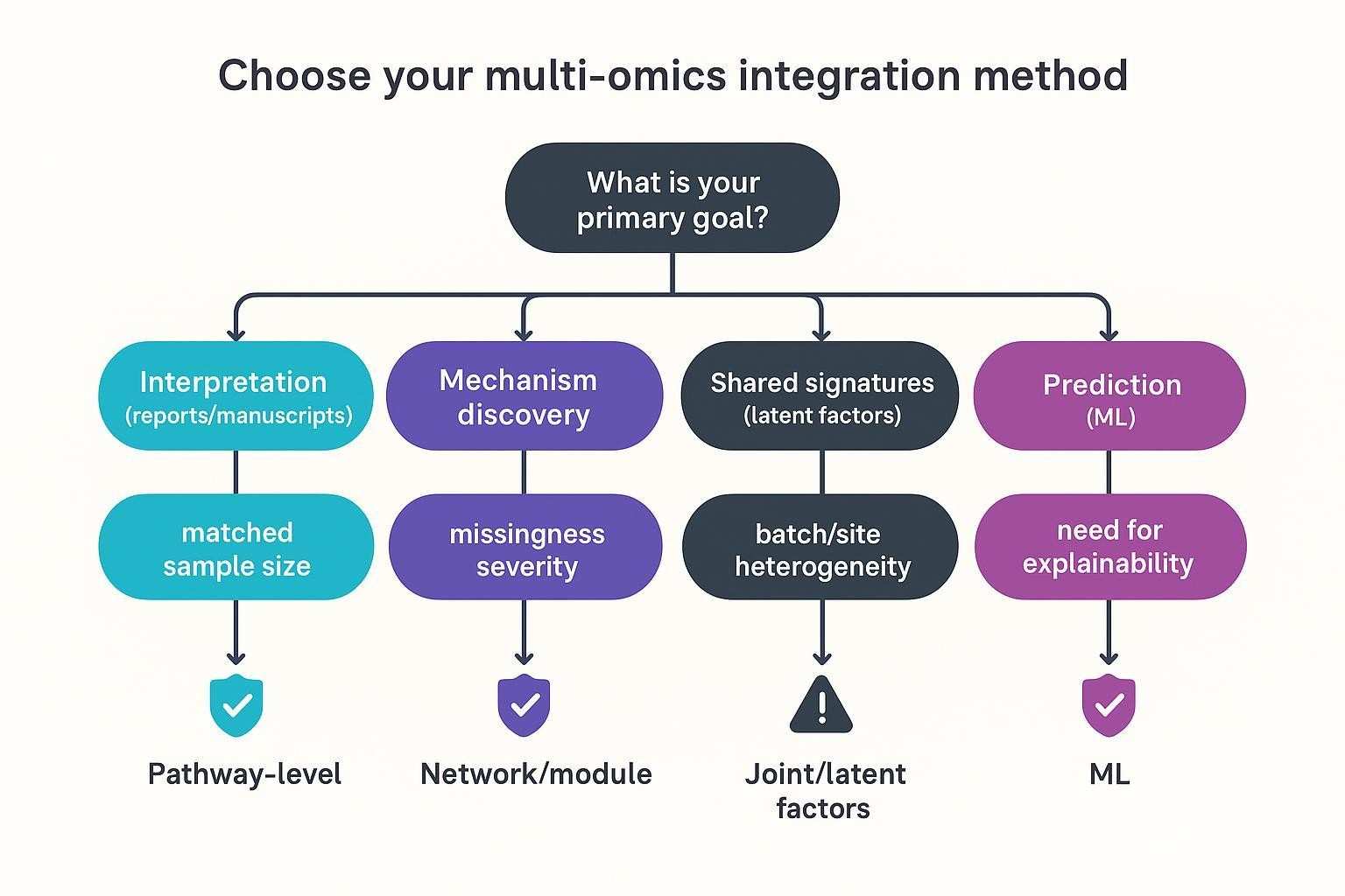 Decision flowchart: goal and constraints leading to Pathway, Network/module, Joint/latent, or ML recommendations