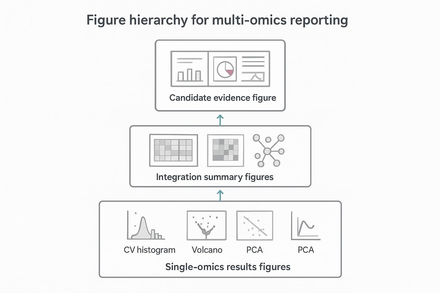 Diagram illustrating how QC figures lead to single-omics results, then to integration summaries, and finally to candidate evidence