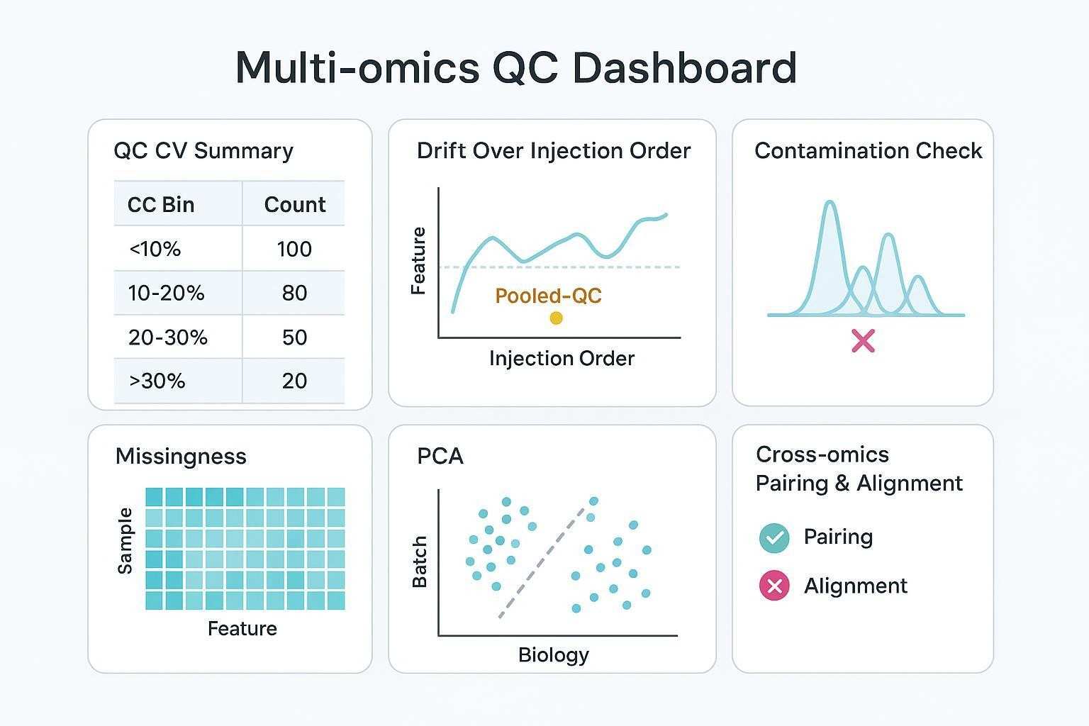 Infographic mockup of a practical multi-omics QC dashboard showing CV summary, drift, blanks, missingness, PCA, and cross-omics pairing checks