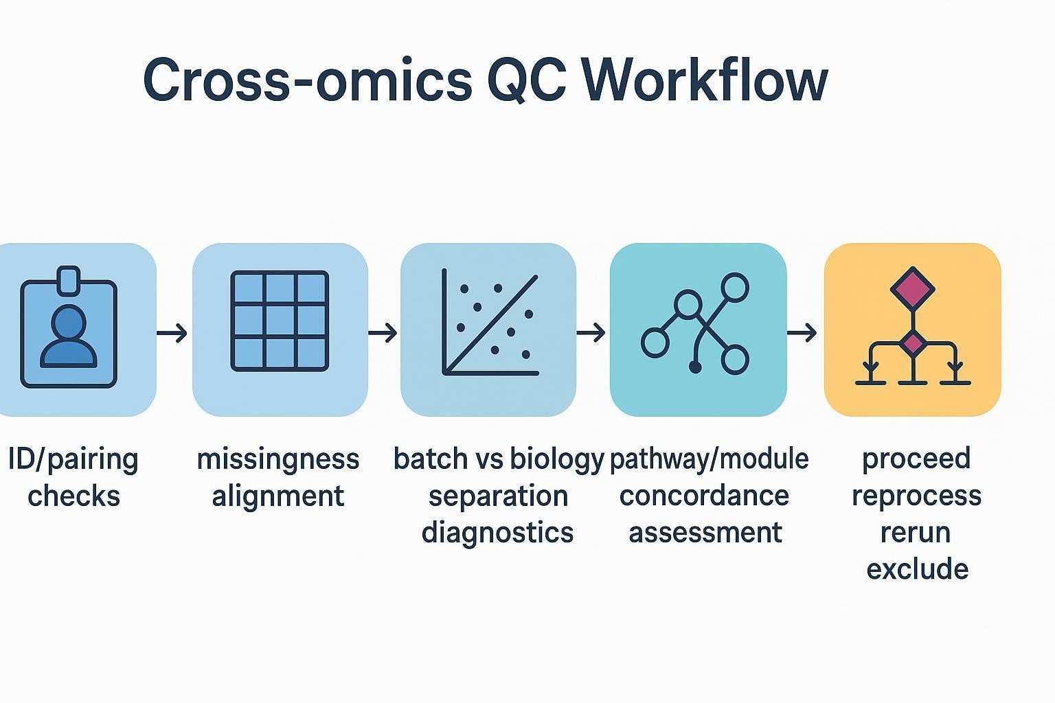 Diagram of a cross-omics QC workflow from identity checks to decision outcomes