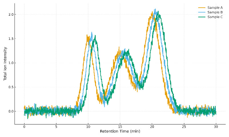Total ion chromatogram overlay showing consistent peak profiles across multiple sample groups in untargeted metabolomics.