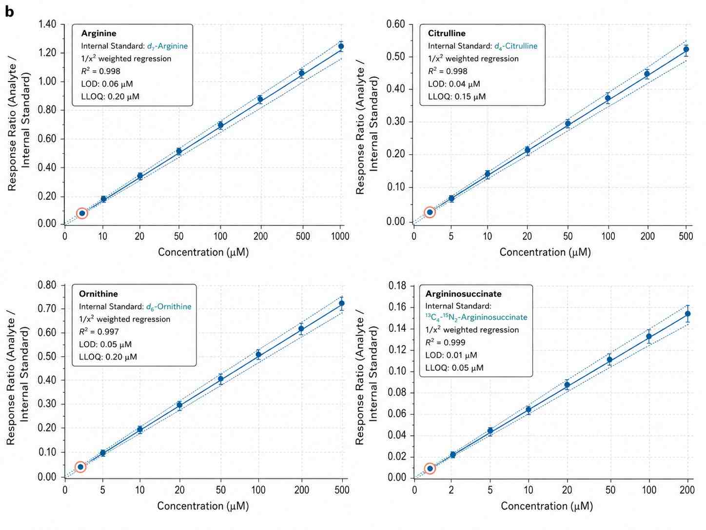 Urea Cycle Calibration Curves — Stable Isotope Dilution for Arginine and Citrulline