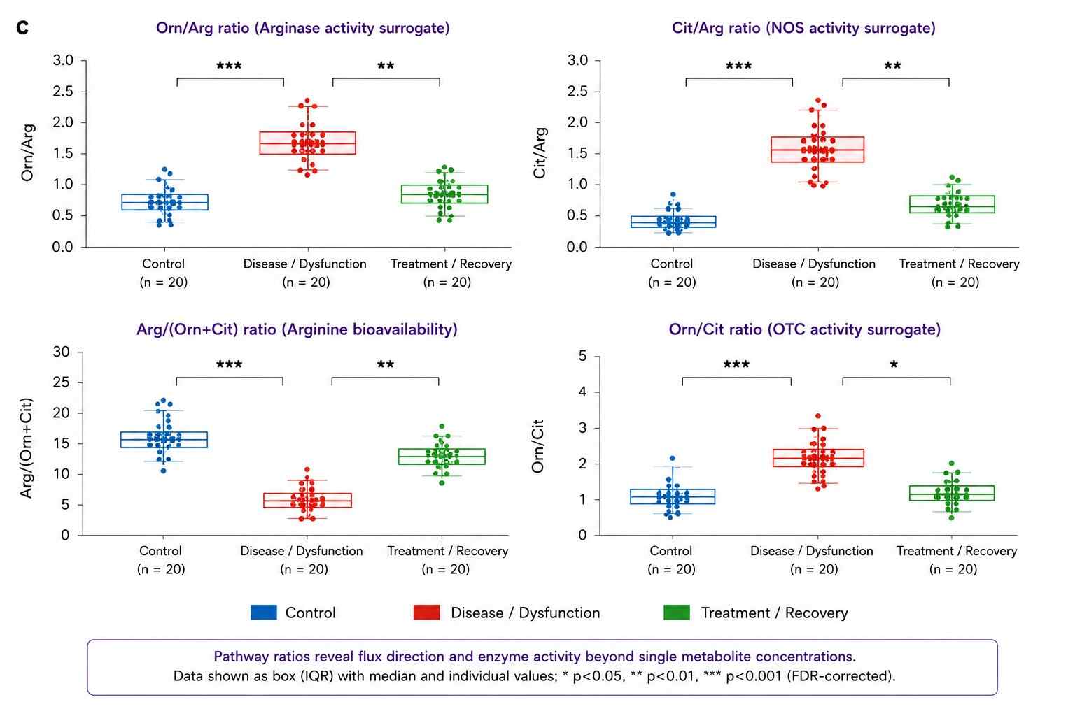 Urea Cycle Pathway Ratios — Box Plots of Orn/Arg and Cit/Arg Across Experimental Groups