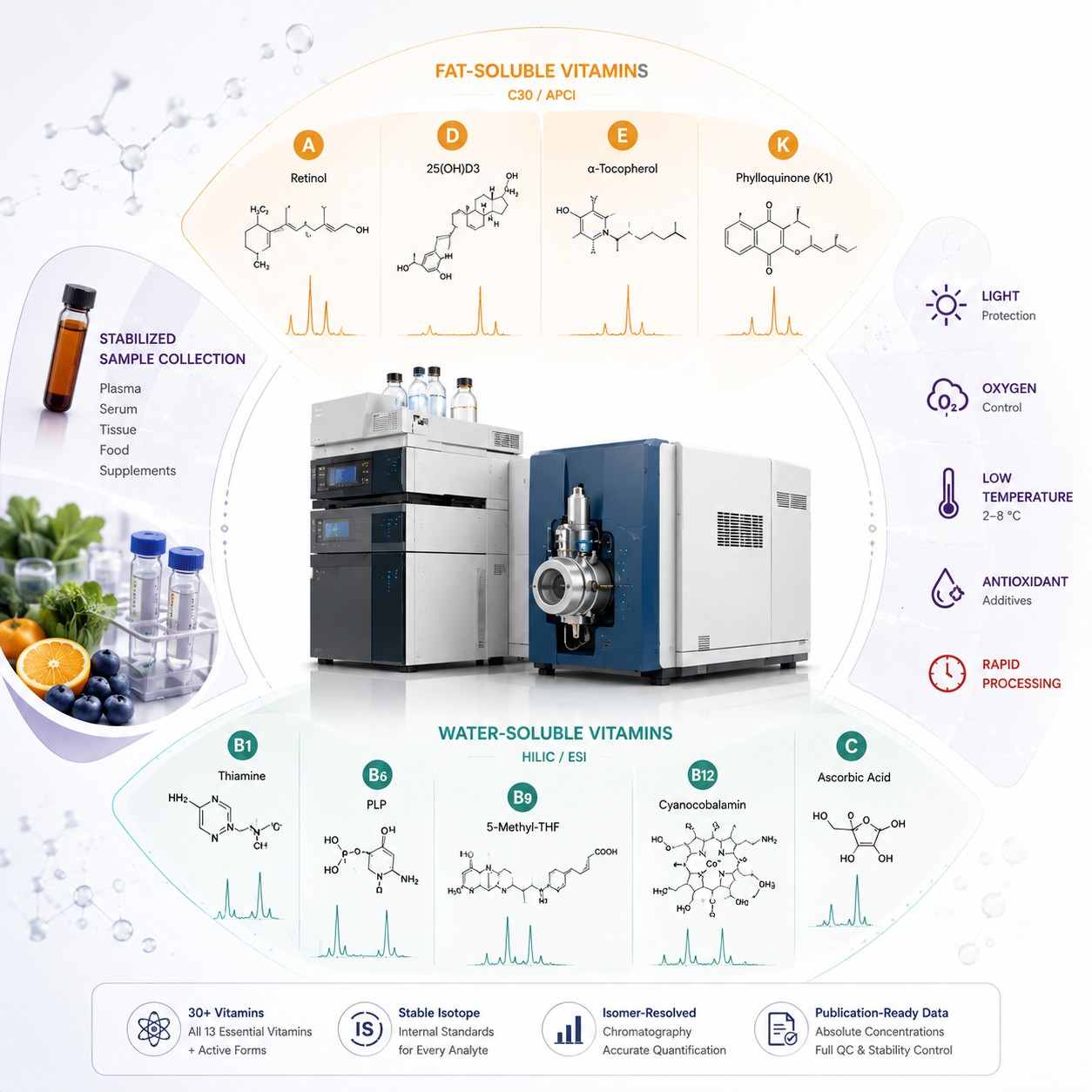 Vitamins Analysis Service — LC-MS/MS Targeted Quantification of 30+ Fat-Soluble and Water-Soluble Vitamins
