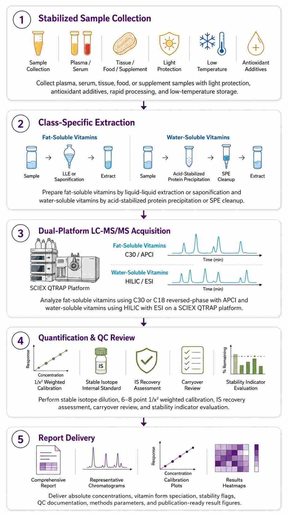 Vitamins Analysis Workflow — Stabilized Collection to Dual-Platform LC-MS/MS Quantification