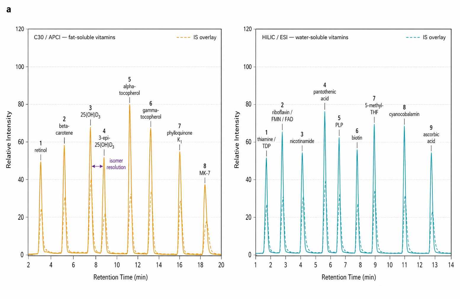 Vitamin MRM Chromatograms — C30 Separation of Vitamin E Tocopherols and HILIC Separation of B Vitamins