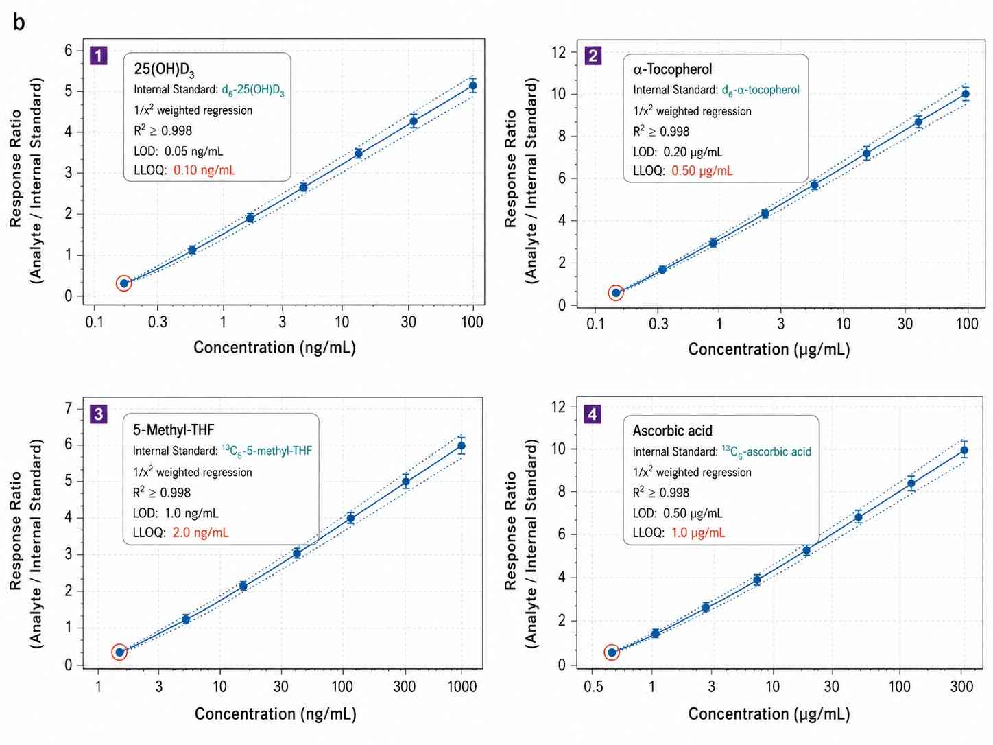 Vitamin Calibration Curves — Stable Isotope Dilution for 25(OH)D3, alpha-Tocopherol, and 5-Methyl-THF