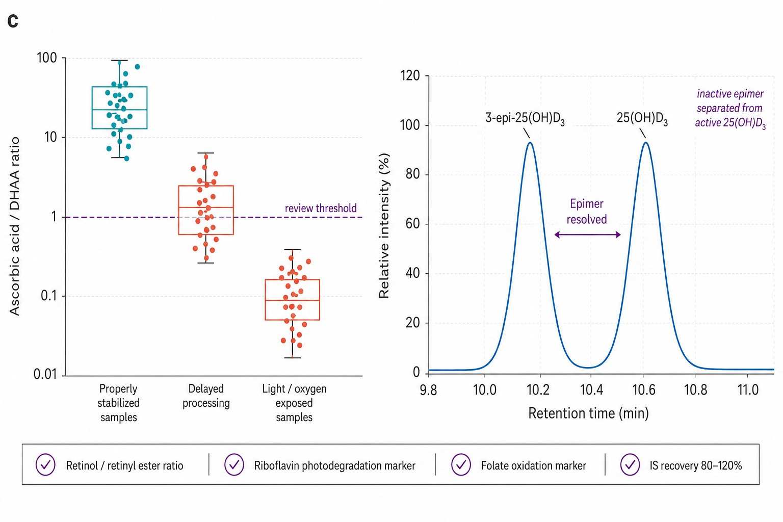 Vitamin Stability Report — Ascorbic Acid/DHAA Degradation Ratio and Vitamin D Epimer Chromatogram