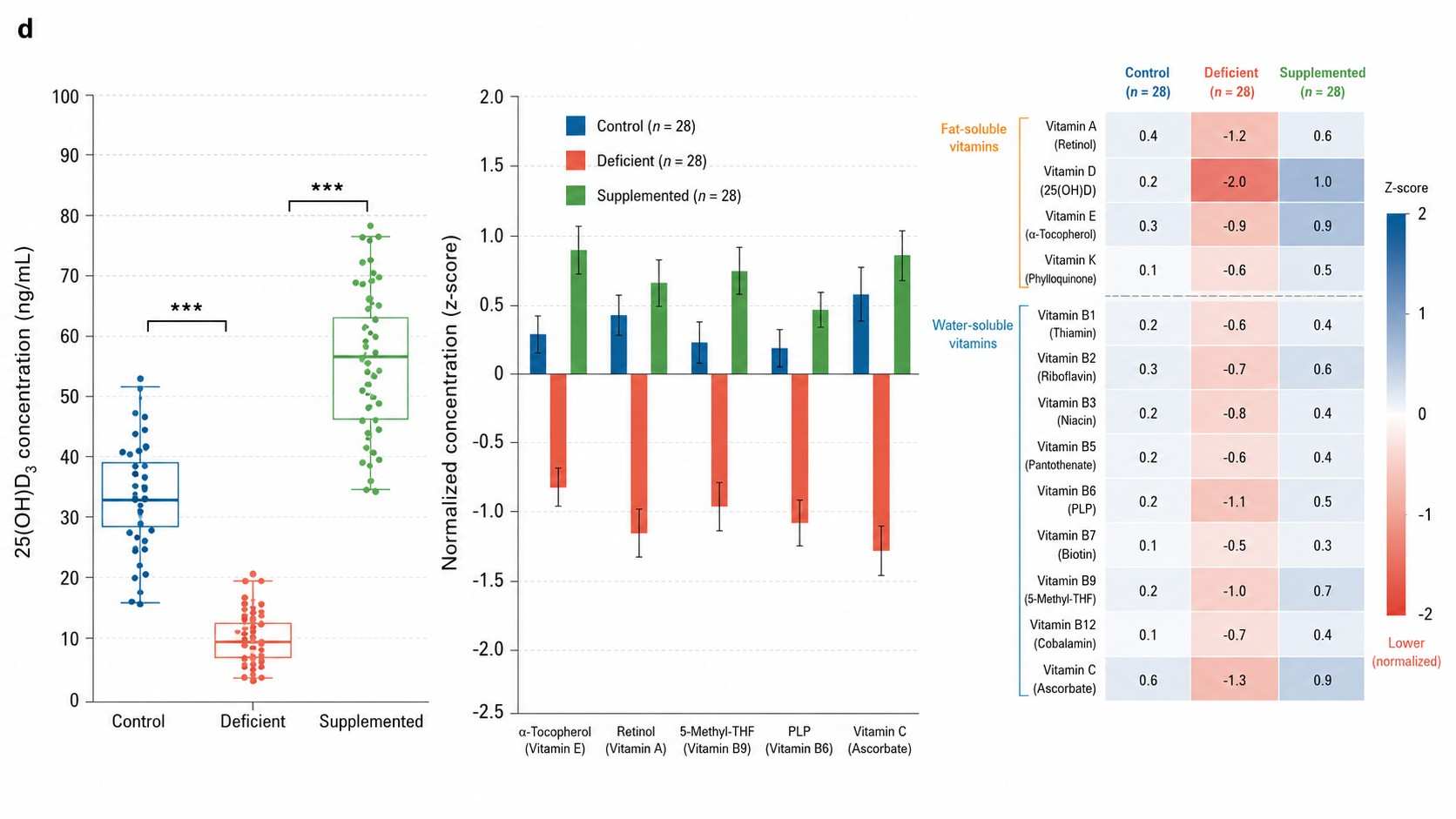 Vitamin Data — Group Comparison Box Plots and Vitamin Status Radar Chart