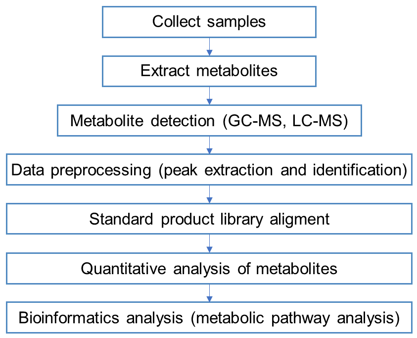 Technical Workflow of Targeted Metabolomics of α-carotene